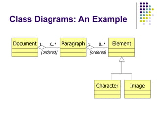 Class Diagrams: An Example 1 0..* [ordered] 1 0..* [ordered] Element Character Image Paragraph Document 