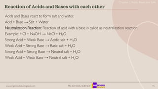 Acids and Bases react to form salt and water.
Acid + Base → Salt + Water
Neutralization Reaction: Reaction of acid with a base is called as neutralization reaction.
Example: HCl + NaOH → NaCl + H2O
Strong Acid + Weak Base → Acidic salt + H2O
Weak Acid + Strong Base → Basic salt + H2O
Strong Acid + Strong Base → Neutral salt + H2O
Weak Acid + Weak Base → Neutral salt + H2O
15
Reaction of Acids and Bases with each other
www.mgschooledu.blogspot.com MG SCHOOL SCIENCE
Chapter 2 Acids, Bases and Salts
 