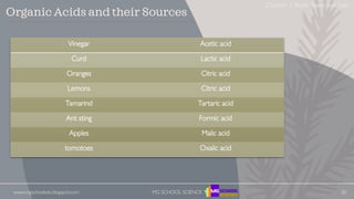 Organic Acids and their Sources
20
Vinegar Acetic acid
Curd Lactic acid
Oranges Citric acid
Lemons Citric acid
Tamarind Tartaric acid
Ant sting Formic acid
Apples Malic acid
tomotoes Oxalic acid
www.mgschooledu.blogspot.com MG SCHOOL SCIENCE
Chapter 2 Acids, Bases and Salts
 