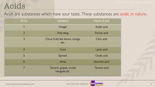 www.mgschooledu.blogspot.com MG SCHOOL SCIENCE 3
Acids
Acids are substances which have sour taste. These substances are acidic in nature.
SI No Substance Name of acid
1 Vinegar Acetic acid
2 Ants sting Formic acid
3 Citrus fruits like lemon, orange
etc.
Citric acid
4 Curd Lactic acid
5 Spinach Oxalic acid
6 Amla Ascorbic aicd
7 Tamarin, grapes, unripe
mangoes etc.
Tartaric acid
Chapter 2 Acids, Bases and Salts
 