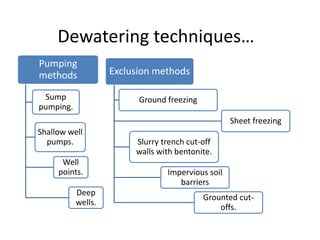 Dewatering techniques…
Pumping
methods
Sump
pumping.
Shallow well
pumps.
Well
points.
Deep
wells.
Exclusion methods
Ground freezing
Sheet freezing
Slurry trench cut-off
walls with bentonite.
Impervious soil
barriers
Grounted cut-
offs.
 