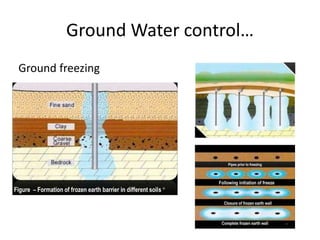 Ground Water control…
Ground freezing
 