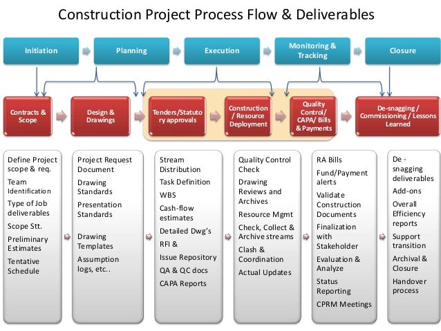 Construction Management Process Flow Chart