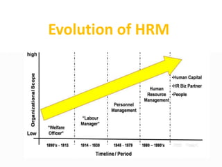 Rise
Evolution of HRM
 