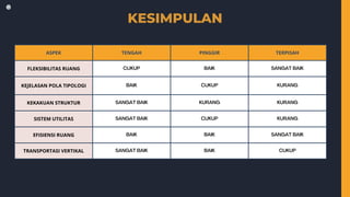 KESIMPULAN
ASPEK TENGAH PINGGIR TERPISAH
FLEKSIBILITAS RUANG CUKUP BAIK SANGAT BAIK
KEJELASAN POLA TIPOLOGI BAIK CUKUP KURANG
KEKAKUAN STRUKTUR SANGAT BAIK KURANG KURANG
SISTEM UTILITAS SANGAT BAIK CUKUP KURANG
EFISIENSI RUANG BAIK BAIK SANGAT BAIK
TRANSPORTASI VERTIKAL SANGAT BAIK BAIK CUKUP
 