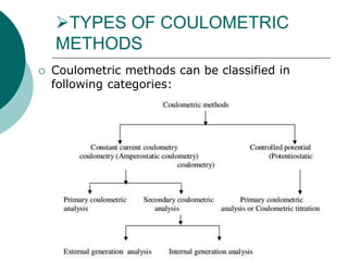 TYPES OF COULOMETRIC
METHODS
 Coulometric methods can be classified in
following categories:
 