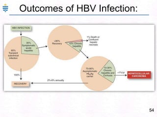 25Hepatitis BSpread by blood, Sex & vertical.Relatively long incubation period (4-26wk)liver damage by antiviral immune reaction carrier state exists.Relatively serious infection – chronic, Complications: cirrhosis, carcinoma.Diagnosis: Viral serology (HBsAg) 