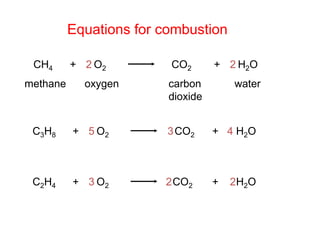 Equations for combustion 
CH4 
methane 
+ O2 
2 2 
oxygen 
CO2 
carbon 
dioxide 
+ H2O 
water 
CH+ 5 O3 CO+ 4 
HO 
38 2 2 2CH+ 3 
O2CO+ 2 HO 
24 2 2 2 