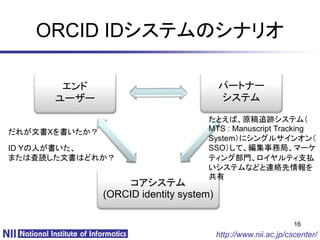 ORCID IDシステムのシナリオ

       エンド                               パートナー
      ユーザー                               システム

                                     たとえば、原稿追跡システム（
だれが文書Xを書いたか？                         MTS : Manuscript Tracking
                                     System）にシングルサインオン（
ID Yの人が書いた、                          SSO）して、編集事務局、マーケ
または査読した文書はどれか？                       ティング部門、ロイヤルティ支払
                                     いシステムなどと連絡先情報を
                                     共有
                    コアシステム
               (ORCID identity system)

                                                                16
                                         http://www.nii.ac.jp/cscenter/
 