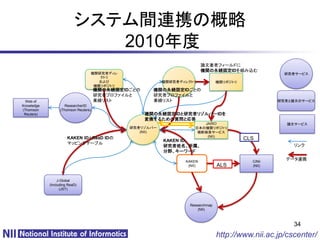 システム間連携の概略
                             2010年度
                                                                          論文著者フィールドに
                                                                          機関の永続固定IDを組み込む
                                  機関研究者ディレ                                                             研究者サービス
                                     クトリ
                                     および                  機関研究者ディレクトリ            機関リポジトリ
                                   機関リポジトリ
                                      機関の永続固定IDごとの     機関の永続固定IDごとの
                                      研究者プロファイルと       研究者プロファイルと
  Web of                              業績リスト            業績リスト                                         研究者と論文のサービス
Knowledge            ResearcherID
(Thomson          (Thomson Reuters)
 Reuters)                                            機関の永続固定IDと研究者リゾルバーIDを
                                                     変換するための質問と応答
                                                                        JAIRO                          論文サービス
                                               研究者リゾルバー              日本の機関リポジトリ
                                                  (NII)               横断検索サービス
                      KAKEN IDとReaD IDの                                  (NII)
                                                          KAKEN ID、                        CLS
                      マッピングテーブル                                                                          リンク
                                                          研究者姓名、所属、
                                                          分野、キーワード

                                                                 KAKEN                       CiNii
                                                                                                       データ連携
                                                                  (NII)          ALS         (NII)



                 J-Global
            (Including ReaD)
                  (JST)



                                                                   Researchmap
                                                                       (NII)



                                                                                                         34
                                                                                 http://www.nii.ac.jp/cscenter/
 