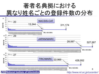 登録件数
                                                 登録件数                                                 登録件数




                                                                             件




                                                     10
                                                            15
                                                                       20
                                                                            25
                                                                                 30
                                                                                                          10
                                                                                                                15
                                                                                                                         20
                                                                                                                                     25
                                                                                                                                          件 30
                                                                                                                                                                   10
                                                                                                                                                                         15
                                                                                                                                                                                 20
                                                                                                                                                                                       25
                                                                                                                                                                                              件 30




                                             0
                                                 5
                                                                                                  0
                                                                                                      5
                                                                                                                                                           0
                                                                                                                                                               5
                                     1                                                    1                                                     1
                                   501                                                  501                                                   501
                                  1001                                                 1001                                                  1001
                                  1501                                                 1501                                                  1501
                                  2001                                                 2001                                                  2001
                                  2501                                                 2501                                                  2501




                                                                            27
                                                                                                                                      29
                                                                                                                                                                                 20
                                  3001                                                 3001                                                  3001
                                  3501                                                 3501                                                  3501
                                  4001                                                 4001                                                  4001
                                  4501                                                 4501                                                  4501
                                  5001                                                 5001                                                  5001
                                  5501                                                 5501                                                  5501
                                  6001                                                 6001                                                  6001
                                  6501                                                 6501                                                  6501
                                  7001                                                 7001                                                  7001
                                  7501                                                 7501                                                  7501
                                  8001                                                 8001                                                  8001
                                  8501                                                 8501                                                  8501
                                  9001                                                 9001                                                  9001
                                  9501                                                 9501                                                  9501
                                 10001                                                10001                                                 10001
                                                                                      10501                                                 10501
                                                                                                                                                                        13,344



                                 10501
                                 11001                                                11001                                                 11001
                                 11501                                                11501                                                 11501
                                 12001                                                12001                                                 12001
                                 12501                                                12501                                                 12501
                                 13001                                                13001                                                 13001
                                 13501                                                13501
                                 14001                                                14001
                                 14501                                                14501
                                 15001                                                15001
                                 15501                                                15501
                                 16001                                                16001
                                 16501                                                16501
                                                                                      17001
                                                                                                                                                 異なり姓名順位




                                 17001
                                                                                                                                                                                 NACSIS-CAT




                                                                                      17501
                                                                                                                        JAPAN/MARC




                                 17501
                                 18001                                                18001
                                 18501                                                18501
                                 19001                                                19001
                                 19501                                                19501
                                 20001                    TRC/MARC 22,969             20001
                                 20501                                                20501
                                 21001                                                21001
                                 21501                                                21501
                                 22001                                                22001
                                 22501                                                22501
                                                                                      23001
                                                                                                                                                                    311,174




                                                                                      23501
                                                                                      24001
                                                                                      24501
                                                                                      25001
                                                                                                               28,067




                                                                                      25501
                                                                                                                                                                                                        著者名典拠における




                                                                                      26001
                                                                                      26501
                                   異なり姓名順位




                                                                                      27001
                                                                                      27501
                                                                                      28001
                                                      428,952
                                                                                        異なり姓名順位
                                                                                                                                                                                                     異なり姓名ごとの登録件数の分布




                                 8
                                                                                                           527,567




http://www.nii.ac.jp/cscenter/
 