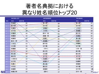 著者名典拠における
                   異なり姓名順位トップ20
     NACSIS--CAT           JAPAN/MARC                       TRC/MARC

順位   姓名        登録件数        姓名           登録件数                姓名         登録件数

1    高橋徹              20   鈴木博                 29           鈴木博               27
2    鈴木博              17   田中実                 29           田中実               26
3    佐藤進              17   伊藤博                 28           小林茂               24
4    田中実              16   小林茂                 26           高橋徹               23
5    伊藤博              16   鈴木一郎                24           鈴木実               22
6    高橋進              13   高橋一郎                22           佐藤進               21
7    高橋清              13   佐藤正                 22           渡辺誠               19
8    鈴木一郎             13   高橋徹                 21           佐藤正               19
9    小林茂              13   鈴木実                 21           伊藤博               19
10   吉田豊              13   田中豊                 21           田中稔               18
11   高橋誠              12   （李〓）                21           小林一郎              18
12   田中宏              12   鈴木茂                 20           鈴木隆               17
13   渡辺誠              12   吉田稔                 20           鈴木茂               17
14   渡辺茂              12   田中宏                 19           田中宏               17
15   小林哲夫             12   佐藤進                 19           吉田豊               17
16   田中明              11   高橋和子                18           佐藤博               17
17   佐藤正              11   渡辺誠                 18           高橋進               16
18   中村宏              11   渡辺宏                 18           田中豊               16
19   高橋豊              10   高橋清                 17           田中茂               16
                                                                               9
     高橋正明             10   （陳〓）                17            田中一郎          16
20
                                                    http://www.nii.ac.jp/cscenter/
 