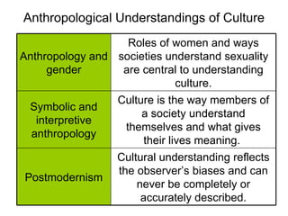 Anthropological Understandings of Culture Anthropology and gender Roles of women and ways societies understand sexuality are central to understanding culture. Symbolic and interpretive anthropology Culture is the way members of a society understand themselves and what gives their lives meaning.  Postmodernism Cultural understanding reflects the observer’s biases and can never be completely or accurately described. 