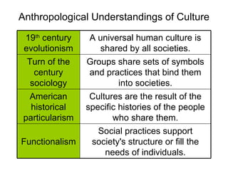 Anthropological Understandings of Culture 19 th  century evolutionism A universal human culture is shared by all societies. Turn of the century sociology Groups share sets of symbols and practices that bind them into societies. American historical particularism Cultures are the result of the specific histories of the people who share them. Functionalism Social practices support society's structure or fill the needs of individuals. 