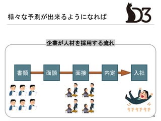 様々な予測が出来るようになれば
54
書類 面談 面接 内定 入社
企業が人材を採用する流れ
 