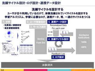 111	
Copyright (C) 2014 DeNA Co.,Ltd. All Rights Reserved.
洗練サイクル設計・ログ設計・連携データ設計
洗練サイクルを設計する
ユーザが日々利用しているだけで、体験洗練されていくサイクルを設計する
・効果高い課題設定
・高影響要素解明
Activity 1
Activity N, …
F1
F2
E1
E1
F3
F4
F5
1. 分析
体験提供
Feedback Log
Personalized Data
For each user
Service
Front End
2. ユーザ体験設計
4. 洗練サイクル設計
3. サービス設計
6. ログ設計
5. 連携データ設計
Distributed
Applications
YARN
HDFS
学習アルゴリズム、学習に必要なログ、連携データ、等、一連のサイクルをつくる
 