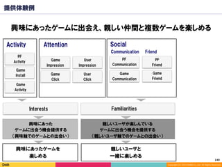 Copyright	(C)	2014	DeNA	Co.,Ltd.	All	Rights	Reserved.	
Social
PF
Friend
Game
Friend
Game
Communication
FriendCommunication
PF
Communication
PF
Activity
Game
Activity
Game
Impression
Game
Click
Game
Install
User
Impression
User
Click
AttentionActivity
提供体験例
興味にあったゲームに出会え、親しい仲間と複数ゲームを楽しめる
親しいユーザと
一緒に楽しめる
興味にあったゲームを
楽しめる
Interests Familiarities
興味にあった
ゲームに出会う機会提供する
（興味軸でのゲームとの出会い）
親しいユーザが楽しんでいる
ゲームに出会う機会を提供する
（親しいユーザ軸でのゲームとの出会い）
140	
 