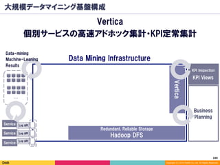 180	
Copyright (C) 2014 DeNA Co.,Ltd. All Rights Reserved.
大規模データマイニング基盤構成
Vertica
個別サービスの高速アドホック集計・KPI定常集計
DeNA Data Mining Libraries
…
Data Mining Infrastructure
Business
Planning
KPI Views
KPI Inspection
Hadoop DFS
Redundant, Reliable Storage
Data-mining
Machine-Leaning
Results
Vertica
Service Log API
Service Log API
Service
Log API
 