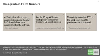 Successful Startups Co-Founded by Designers Are Not Uncommon
Last year 20% (5 out of 25) of the top venture-backed startups had designer co-founders. We check one year later and that
number moves to 36% (9 out of 25).
Source // @kpcb #DesignInTech @justinsayarath @cbinsights
36% 21%of the 25 startups with a recent fundraise in CB
Insight’s “Internet Sector” category are designer
co-founded
of the so-called global “unicorn” startups across all sectors
have co-founders who have embraced design or come from a
design, arts, or human-centered background including
architecture, design, music, visualization, ﬁne arts, media arts.
23andMe, ActiFio, Adyen, African Internet Group, AirBnB, Aiwujiwu, Anaplan, AppDirect AppDynamics,
AppNexus, Apttus, Apus Group, Atlassian, Auto1 Group, Automattic, Avant, AVAST Software, Avito, BeiBei,
Beijing LaKala Billing Services, BlaBlaCar, Bloom Energy, Blue Apron, Buzzfeed, Carbon3D, China Rapid
Finance, CJ Games, Cloudera, CloudFlare, ContextLogic/Wish, Coupa Software, Coupang, Credit Karma,
Dada, Datto, Decolar, Deem, Delivery Hero, Dianping, Didi Kuaidi, DJI Innovations, Docker, DocuSign,
Domo Technologies, DraftKings, Dropbox, Ele.me, Eventbrite, Evernote, Fanatics, FanDuel, Fanli, FarFetch,
Flipkart, Forescout, Funding Circle, Gilt Groupe, GitHub, Global Fashion Group, GrabTaxi, Greensky,
Guahao Technology Co., Gusto, HelloFresh, Home24, Hootsuite, Houzz, Illumio, Infinidat, InMobi,
InsideSales.com, Instacart, Intarcia Therapeutics, IronSource, Jasper Technologies, Jawbone, jet.com,
Jiuxian, JustFab, Kabam, Kabbage, Kik Interactive, Klarna, Koudai Gouwu, Lazada, Legendary
Entertainment, Lookout, Lufax, Lyft, Magic Leap, MarkLogic, Medallia, Meituan, Mercari, MindMaze,
Moderna, Mogujie, MongoDB, Mozido, Mu Sigma, MuleSoft, NantHealth, Nextdoor, Nutanix, Okta, Olacabs,
One97 Communications, Oscar Health Insurance Co., Palantir Technologies, Panshi, Pinterest, Pluralsight,
Powa Technologies, Prosper Marketplace, Proteus Digital Health, Pure Storage, Qualtrics, Quikr, Razer,
Rong360, Shazam, SimpliVity, Skyscanner, Slack Technologies, Snapchat, Snapdeal, Social Finance, Souq,
SpaceX, Spotify, Sprinklr, Square, Stemcentrx, Stripe, SurveyMonkey, TangoMe, Tanium, The Honest
Company, Theranos, Thumbtack, TransferWise, Trendy Group International, TuJia Online Information
Technology, TutorGroup, Twilio, Uber, Udacity, Ucar Group, Uptake, VANCL, Vice Media, Vox Media, Warby
Parker, WeWork, Xiaomi, Xuanyuxia, Yello Mobile, Zenefits, Zeta Interactive, Zhangyue, ZocDoc, Zomato
Media, Zscaler
2014 2015
$3B
Social Finance
Upstart
Flatiron Health
Slack
GitHub
2016
Airbnb
Pinterest
Fanduel
Fab.com
CUMULATIVEFUNDING
RECENCY OF LATEST ROUND OF FUNDING
via CB Insights, “Since January 1 2013 to February 29, 2016, in the U.S.
Internet-Only category top 25 recently funded VC-backed companies.”
cbinsights.com/research-unicorn-companies
via CBInsights, “Private VC-Backed Companies with Valuations Over $1B”
10
 