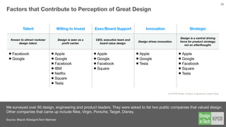 In two separate studies we ran, Apple is always the outlier with regards to strong perception around product design quality.
However, when asked which companies are improving in design (vs needs improvement), Google shows up.
GOOGLE’S PRODUCTSAre Perceived as Improving the Most in Design
9%
33%
17%
34%
28%
24%
26%
52%
64%
40%
33%
20%
21%
22%
19%
8%
“Which of these company’s products are in
signiﬁcant need of improvement in design?”
“Which of these company’s products have
seen a marked, recent improvement in design?”
?
How Apple Is Giving Design A
Bad Name
For years, Apple followed user-
centered design principles. Then
something went wrong.
Don Norman And Bruce Tognazzini
Top two reasons cited as the best
ways to improve the design of a
company’s products:
1. Have a CEO who makes product
design a priority.
2. Have an executive team that
makes product design a priority.
Source // @kpcb #DesignInTech @jnd1er @asktog @fastcompany @johnmaeda Data // Percentage of 545 responses to
fastcodesign.com/3053406/how-apple-is-giving-design-a-bad-name
28
 