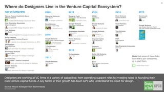 Timeline of #DesignInTech
M&A ACTIVITY
■ MONITOR
■ FACEBOOK
■ RIM
2013 2015 2016 1st Quarter2012 201420112004 – 2010
■ FACEBOOK
■ GLOBALLOGIC
■ ONE KING’S LANE
■ GOOGLE
■ GOOGLE
■ FACEBOOK
■ SQUARE
■ ACCENTURE
■ DELOITTE
■ INFOR
■ GOOGLE
■ GOOGLE
■ FACEBOOK
■ SHOPIFY
■ CAPITAL ONE
■ PWC
■ KPMG
■ ACCENTURE
■ DELOITTE
■ BCG
■ FACEBOOK
■ GOOGLE
■ BBVA
■ CAPITAL ONE
■ MCKINSEY
■ ACCENTURE
■ ACCENTURE
■ ERNST&YOUNG
■ DELOITTE
■ WIPRO
■ COOPER
■ AIRBNB
■ SALESFORCE
■ FACEBOOK
■ FLEX
■ KYU COLLECTIVE *min
■ CAPGEMINI
■ DELOITTE
■ IBM
■ IBM
■ IBM
■ PIVOTAL
Source // @kpcb #DesignInTech @johnmaeda @mbuzzard
TECH
SERVICES
BANKS
A total of 42 design ﬁrms have been acquired since 2004. ~50% of which have been acquired within the last year with Accenture, Deloitte,
IBM, Google, and Facebook as the most acquisitive.
9
 