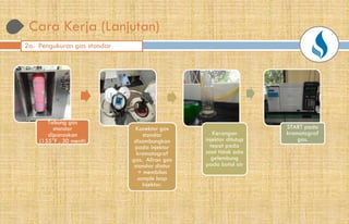 Cara Kerja (Lanjutan)
2a. Pengukuran gas standar
Tabung gas
standar
dipanaskan
(155°F , 30 menit)
Konektor gas
standar
disambungkan
pada injektor
kromatograf
gas. Aliran gas
standar diatur
+ membilas
sample loop
injektor.
Kerangan
injektor ditutup
tepat pada
saat tidak ada
gelembung
pada botol air
START pada
kromatograf
gas.
 