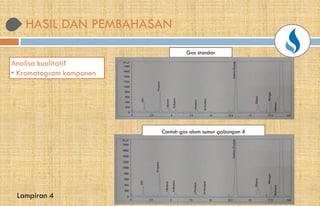 HASIL DAN PEMBAHASAN
Analisa kualitatif
• Kromatogram komponen
Lampiran 4
HASIL DAN PEMBAHASAN
Gas standar
Contoh gas alam sumur gabungan X
 