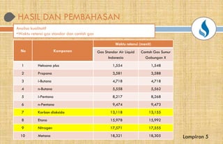 HASIL DAN PEMBAHASAN
No Komponen Gas Standar Air Liquid
Indonesia
1 Heksana plus
2 Propana
3 i-Butana
4 n-Butana
5 i-Pentana
6 n-Pentana
7 Karbon dioksida 13,118
8 Etana 15,978
9 Nitrogen 17,571
10 Metana 18,321
Analisa kualitatif
•Waktu retensi gas standar dan contoh gas
HASIL DAN PEMBAHASAN
Waktu retensi (menit)
Gas Standar Air Liquid
Indonesia
Contoh Gas Sumur
Gabungan X
1,554 1,548
3,581 3,588
4,718 4,718
5,558 5,562
8,217 8,268
9,474 9,473
13,118 13,155
15,978 15,992
17,571 17,555
18,321 18,305 Lampiran 5
 