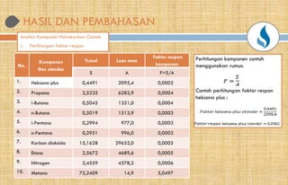 HASIL DAN PEMBAHASAN
Analisis Komposisi Hidrokarbon Contoh
 Perhitungan faktor respon
No.
Komponen
Gas standar
%mol Luas area
S A
1. Heksana plus 0,4491 2095,4
2. Propana 2,5235 6282,9
3. i-Butana 0,5045 1351,0
4. n-Butana 0,5019 1513,9
5. i-Pentana 0,2994 977,0
6. n-Pentana 0,2951 996,0
7. Karbon dioksida 15,1628 29652,0
8. Etana 2,5672 4689,6
9. Nitrogen 2,4559 4378,2
10. Metana 75,2409 14,9
HASIL DAN PEMBAHASAN
Faktor respon
komponen
F=S/A
0,0002
0,0004
0,0004
0,0003
0,0003
0,0003
0,0005
0,0005
0,0006
5,0497
Perhitungan komponen contoh
menggunakan rumus:
Contoh perhitungan faktor respon
heksana plus :
 