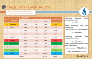 HASIL DAN PEMBAHASAN
Analisis komposisi hidrokarbon contoh
 Perhitungan %mol komponen contoh
No.
Komponen
Contoh Gas
Faktor Respon
Komponen
Luas area %mol
F A C=FxA
1 Heksana plus 0,0002 1847,7 0,3960
2 Propana 0,0004 3206,1 1,2877
3 i-Butana 0,0004 895,0 0,3342
4 n-Butana 0,0003 890,3 0,2952
5 i-Pentana 0,0003 462,8 0,1418
6 n-Pentana 0,0003 282,8 0,0838
7 Karbon dioksida 0,0005 16837,9 8,6102
8 Etana 0,0005 3986,9 2,1825
9 Nitrogen 0,0006 13209,9 7,4099
10 Metana 5,0497 16,0 80,7956
Jumlah (T) 101,5370
HASIL DAN PEMBAHASAN
%mol
Normalisasi %mol
C=FxA
0,3960 0,39
1,2877 1,27
0,3342 0,33
0,2952 0,29
0,1418 0,14
0,0838 0,08
8,6102 8,48
2,1825 2,15
7,4099 7,30
80,7956 79,57
101,5370 100,00
Perhitungan komponen contoh
menggunakan rumus:
Contoh perhitungan %mol pada
heksana plus:
Perhitungan normalisasi %mol
menggunakan rumus:
Contoh perhitungan normalisasi %mol
pada heksana plus :
Lampiran 6
 