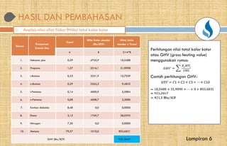 HASIL DAN PEMBAHASAN
 Analisis nilai sifat fisikaNilai total kalor kotor
Nomor
Komponen
Contoh Gas
%mol
Nilai Kalor standar
(Btu/SCF)
A B
1. Heksana plus 0,39 4755,9
2. Propana 1,27 2516,1
3. i-Butana 0,33 3251,9
4. n-Butana 0,29 3262,3
5. i-Pentana 0,14 4000,9
6. n-Pentana 0,08 4008,7
7. Karbon dioksida 8,48 0,0
8. Etana 2,15 1769,7
9. Nitrogen 7,30 0,0
10. Metana 79,57 1010,0
GHV (Btu/SCF)
HASIL DAN PEMBAHASAN
Nikai kalor
standar x %mol
C=A*B
18,5488
31,9098
10,7039
9,4832
5,5884
3,3080
0,0000
38,0395
0,0000
803,6831
921,2647
Perhitungan nilai total kalor kotor
atau GHV (gross heating value)
menggunakan rumus:
Contoh perhitungan GHV:
Lampiran 6
 