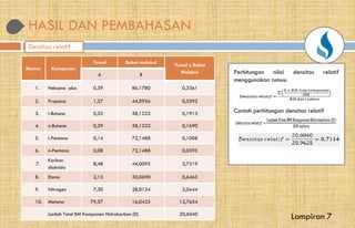 HASIL DAN PEMBAHASAN
Densitas relatif
Nomor Komponen
%mol Bobot molekul
%mol x Bobot
A B
1. Heksana plus 0,39 86,1780
2. Propana 1,27 44,0956
3. i-Butana 0,33 58,1222
4. n-Butana 0,29 58,1222
5. i-Pentana 0,14 72,1488
6. n-Pentana 0,08 72,1488
7.
Karbon
dioksida
8,48 44,0095
8. Etana 2,15 30,0690
9. Nitrogen 7,30 28,0134
10. Metana 79,57 16,0425
Jumlah Total BM Komponen Hidrokarbon (D)
HASIL DAN PEMBAHASAN
%mol x Bobot
Molekul
0,3361
0,5592
0,1913
0,1690
0,1008
0,0595
3,7319
0,6463
2,0444
12,7654
20,6040
Perhitungan nilai densitas relatif
menggunakan rumus:
Contoh perhitungan densitas relatif
Lampiran 7
 