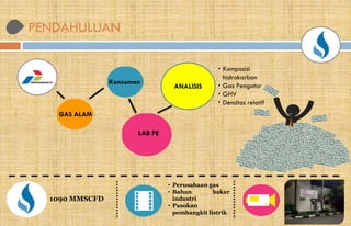 Konsumen
GAS ALAM
LAB PE
1090 MMSCFD
• Perusahaan
• Bahan
industri
• Pasokan
pembangkit
PENDAHULUAN
ANALISIS
• Komposisi
hidrokarbon
• Gas Pengotor
• GHV
• Densitas relatif
Perusahaan gas
Bahan bakar
industri
Pasokan
pembangkit listrik
ANALISIS
 