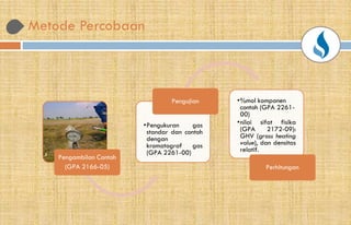 Metode Percobaan
Pengambilan Contoh
(GPA 2166-05)
Pengambilan Contoh
(GPA 2166-05)
•Pengukuran
standar dan
dengan
kromatograf
(GPA 2261
PengujianPengujian
Pengukuran gas
dan contoh
kromatograf gas
2261-00)
PengujianPengujian •%mol komponen
contoh (GPA 2261-
00)
•nilai sifat fisika
(GPA 2172-09):
GHV (gross heating
value), dan densitas
relatif.
PerhitunganPerhitungan
 