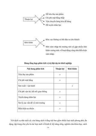 10
Dễ tiêu thụ sản phẩm
Chi phí mặt bằng thấp
Vận chuyển hàng hóa dễ dàng
Dễ tuyển nhân lực
Khu vực không có bãi đậu xe cho khách
Mới xâm nhập thị trường nên sẽ gặp nhiều khó
khăn vướng mắc về hoạt động cũng như điều kiện
xâm nhập.
Bảng tổng hợp phân tích vị trị đặt dự án khởi nghiệp
Nội dung phân tích Thuận lợi Khó khăn
Tiêu thụ sản phẩm x
Chi phí mặt bằng x
Sản xuất - vận hành x
Chi phí vận tải, kết nối giao thông x
Tuyển dụng nhân lực x
Xử lý các vấn đề về môi trường x
Điều kiện tự nhiên x
Với dịch vụ nhà sách cũ: cửa hàng sách ở tầng trệt bao gồm nhiều loại sách phong phú, đa
dạng, tập trung chủ yếu là các loại sách về kinh tế, kỹ năng sống, nghiên cứu khoa học, sách
Thuận lợi
Khó khăn
 
