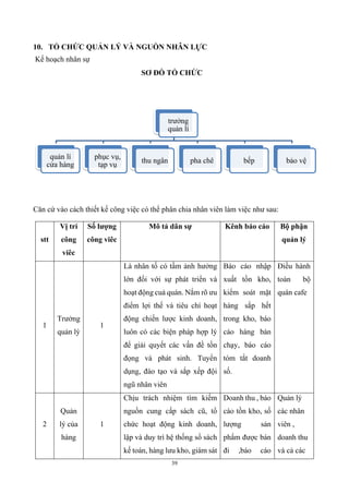 39
10. TỔ CHỨC QUẢN LÝ VÀ NGUỒN NHÂN LỰC
Kế hoạch nhân sự
SƠ ĐỒ TỔ CHỨC
Căn cứ vào cách thiết kế công việc có thể phân chia nhân viên làm việc như sau:
stt
Vị trí
công
viêc
Số lượng
công viêc
Mô tả dân sự Kênh báo cáo Bộ phận
quản lý
1
Trưởng
quản lý
1
Là nhân tố có tầm ảnh hưởng
lớn đối với sự phát triển và
hoạt động cuả quán. Nắm rõ ưu
điểm lợi thế và tiêu chí hoạt
động chiến lược kinh doanh,
luôn có các biện pháp hợp lý
để giải quyết các vấn đề tồn
đọng và phát sinh. Tuyển
dụng, đào tạo và sắp xếp đội
ngũ nhân viên
Báo cáo nhập
xuất tồn kho,
kiểm soát mặt
hàng sắp hết
trong kho, báo
cáo hàng bán
chạy, báo cáo
tóm tắt doanh
số.
Điều hành
toàn bộ
quán cafe
2
Quản
lý của
hàng
1
Chịu trách nhiệm tìm kiếm
nguồn cung cấp sách cũ, tổ
chức hoạt động kinh doanh,
lập và duy trì hệ thống sổ sách
kế toán, hàng lưu kho, giám sát
Doanh thu , báo
cáo tồn kho, số
lượng sản
phẩm được bán
đi ,báo cáo
Quản lý
các nhân
viên ,
doanh thu
và cả các
trưởng
quản lí
quản lí
cửa hàng
phục vụ,
tạp vụ
thu ngân pha chê bếp bảo vệ
 