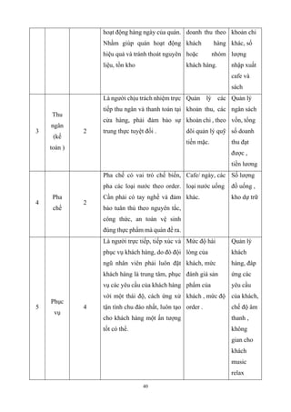 40
hoạt động hàng ngày của quán.
Nhầm giúp quán hoạt động
hiệu quả và tránh thoát nguyên
liệu, tồn kho
doanh thu theo
khách hàng
hoặc nhóm
khách hàng.
khoản chi
khác, số
lượng
nhập xuất
cafe và
sách
3
Thu
ngân
(kế
toán )
2
Là người chịu trách nhiệm trực
tiếp thu ngân và thanh toán tại
cửa hàng, phải đảm bảo sự
trung thực tuyệt đối .
Quản lý các
khoản thu, các
khoản chi , theo
dõi quản lý quỹ
tiền mặc.
Quản lý
ngân sách
vốn, tổng
số doanh
thu đạt
được ,
tiền lương
4
Pha
chế
2
Pha chế có vai trò chế biến,
pha các loại nước theo order.
Cần phải có tay nghề và đảm
bảo tuân thủ theo nguyên tắc,
công thức, an toàn vệ sinh
đúng thực phẩm mà quán đề ra.
Cafe/ ngày, các
loại nước uống
khác.
Số lượng
đồ uống ,
kho dự trữ
5
Phục
vụ
4
Là người trực tiếp, tiếp xúc và
phục vụ khách hàng, do đó đội
ngũ nhân viên phải luôn đặt
khách hàng là trung tâm, phục
vụ các yêu cầu của khách hàng
với một thái độ, cách ứng xử
tận tình chu đáo nhất, luôn tạo
cho khách hàng một ấn tượng
tốt có thể.
Mức độ hài
lòng của
khách, mức
đánh giá sản
phẩm của
khách , mức độ
order .
Quản lý
khách
hàng, đáp
ứng các
yêu cầu
của khách,
chế độ âm
thanh ,
không
gian cho
khách
music
relax
 