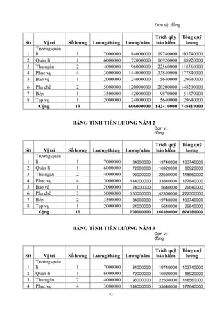 43
Đơn vị: đồng
Stt Vị trí Số lượng Lương/tháng Lương/năm
Trích qũy
bảo hiểm
Tổng quỹ
lương
1
Trưởng quản
lí 1 7000000 84000000 19740000 103740000
2 Quản lí 1 6000000 72000000 16920000 88920000
3 Thu ngân 2 4000000 96000000 22560000 118560000
4 Phục vụ 4 3000000 144000000 33840000 177840000
5 Bảo vệ 1 2000000 24000000 5640000 29640000
6 Pha chế 2 5000000 120000000 28200000 148200000
7 Bếp 1 3500000 42000000 9870000 51870000
8 Tạp vụ 1 2000000 24000000 5640000 29640000
Cộng 13 606000000 142410000 748410000
BẢNG TÍNH TIỀN LƯƠNG NĂM 2
Đơn vị:
đồng
Stt Vị trí Số lượng Lương/tháng Lương/năm
Trích quỹ
bảo hiểm
Tổng quỹ
lương
1
Trưởng quản
lí 1 7000000 84000000 19740000 103740000
2 Quản lí 1 6000000 72000000 16920000 88920000
3 Thu ngân 2 4000000 96000000 22560000 118560000
4 Phục vụ 4 3000000 144000000 33840000 177840000
5 Bảo vệ 1 2000000 24000000 5640000 29640000
6 Pha chế 3 5000000 180000000 42300000 222300000
7 Bếp 2 3500000 84000000 19740000 103740000
8 Tạp vụ 1 2000000 24000000 5640000 29640000
Cộng 15 708000000 166380000 874380000
BẢNG TÍNH TIỀN LƯƠNG NĂM 3
Đơn vị:
đồng
Stt Vị trí Số lượng Lương/tháng Lương/năm
Trích quỹ
bảo hiểm
Tổng quỹ
lương
1
Trưởng quản
lí 1 7000000 84000000 19740000 103740000
2 Quản lí 1 6000000 72000000 16920000 88920000
3 Thu ngân 2 4000000 96000000 22560000 118560000
4 Phục vụ 4 3000000 144000000 33840000 177840000
 