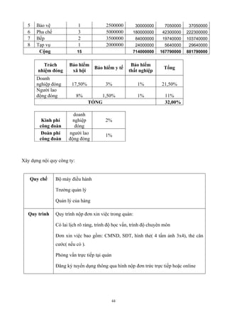 44
5 Bảo vệ 1 2500000 30000000 7050000 37050000
6 Pha chế 3 5000000 180000000 42300000 222300000
7 Bếp 2 3500000 84000000 19740000 103740000
8 Tạp vụ 1 2000000 24000000 5640000 29640000
Cộng 15 714000000 167790000 881790000
Trách
nhiệm đóng
Bảo hiểm
xã hội
Bảo hiểm y tế
Bảo hiểm
thất nghiệp
Tổng
Doanh
nghiệp đóng 17,50% 3% 1% 21,50%
Người lao
động đóng 8% 1,50% 1% 11%
TỔNG 32,00%
Kinh phí
công đoàn
doanh
nghiệp
đóng
2%
Đoàn phí
công đoàn
người lao
động đóng
1%
Xây dựng nội quy công ty:
Quy chế Bộ máy điều hành
Trưởng quản lý
Quản lý của hàng
Quy trình Quy trình nộp đơn xin việc trong quán:
Có lai lịch rõ ràng, trình độ học vấn, trình độ chuyên môn
Đơn xin việc bao gồm: CMND, SĐT, hình thẻ( 4 tấm ảnh 3x4), thẻ căn
cước( nếu có ).
Phỏng vấn trực tiếp tại quán
Đăng ký tuyển dụng thông qua hình nộp đơn trức trực tiếp hoặc online
 