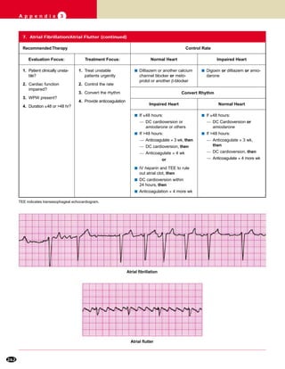 262
A p p e n d i x 3
Recommended Therapy Control Rate
Evaluation Focus: Treatment Focus:
1. Patient clinically unsta-
ble?
2. Cardiac function
impaired?
3. WPW present?
4. Duration ≤48 or >48 hr?
1. Treat unstable
patients urgently
2. Control the rate
3. Convert the rhythm
4. Provide anticoagulation
Normal Heart Impaired Heart
s Diltiazem or another calcium
channel blocker or meto-
prolol or another β-blocker
s Digoxin or diltiazem or amio-
darone
Impaired Heart
s If ≤48 hours:
— DC Cardioversion or
amiodarone
s If >48 hours:
— Anticoagulate × 3 wk,
then
— DC cardioversion, then
— Anticoagulate × 4 more wk
Normal Heart
7. Atrial Fibrillation/Atrial Flutter (continued)
Atrial fibrillation
Atrial flutter
s If ≤48 hours:
— DC cardioversion or
amiodarone or others
s If >48 hours:
— Anticoagulate × 3 wk, then
— DC cardioversion, then
— Anticoagulate × 4 wk
or
s IV heparin and TEE to rule
out atrial clot, then
s DC cardioversion within
24 hours, then
s Anticoagulation × 4 more wk
TEE indicates transesophageal echocardiogram.
Convert Rhythm
 