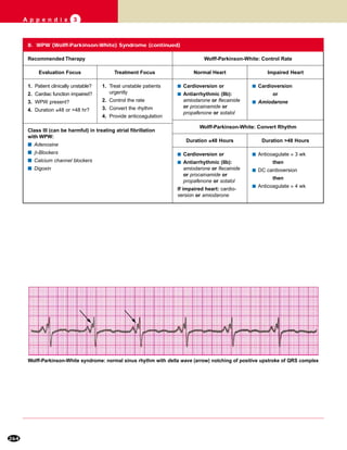 264
A p p e n d i x 3
8. WPW (Wolff-Parkinson-White) Syndrome (continued)
Recommended Therapy Wolff-Parkinson-White: Control Rate
Evaluation Focus Treatment Focus
1. Patient clinically unstable?
2. Cardiac function impaired?
3. WPW present?
4. Duration ≤48 or >48 hr?
Class III (can be harmful) in treating atrial fibrillation
with WPW:
s Adenosine
s β-Blockers
s Calcium channel blockers
s Digoxin
1. Treat unstable patients
urgently
2. Control the rate
3. Convert the rhythm
4. Provide anticoagulation
Normal Heart Impaired Heart
s Cardioversion or
s Antiarrhythmic (IIb):
amiodarone or flecainide
or procainamide or
propafenone or sotalol
s Cardioversion
or
s Amiodarone
Wolff-Parkinson-White: Convert Rhythm
Duration >48 HoursDuration ≤48 Hours
s Cardioversion or
s Antiarrhythmic (IIb):
amiodarone or flecainide
or procainamide or
propafenone or sotalol
If impaired heart: cardio-
version or amiodarone
s Anticoagulate × 3 wk
then
s DC cardioversion
then
s Anticoagulate × 4 wk
Wolff-Parkinson-White syndrome: normal sinus rhythm with delta wave (arrow) notching of positive upstroke of QRS complex
 