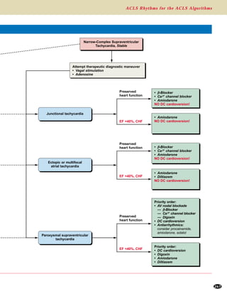 ACLS Rhythms for the ACLS Algorithms
267
Narrow-Complex Supraventricular
Tachycardia, Stable
Attempt therapeutic diagnostic maneuver
• Vagal stimulation
• Adenosine
Junctional tachycardia
Ectopic or multifocal
atrial tachycardia
• ββ-Blocker
• Ca2+
channel blocker
• Amiodarone
NO DC cardioversion!
• Amiodarone
NO DC cardioversion!
• ββ-Blocker
• Ca2+
channel blocker
• Amiodarone
NO DC cardioversion!
• Amiodarone
• Diltiazem
NO DC cardioversion!
Preserved
heart function
Preserved
heart function
EF <40%, CHF
EF <40%, CHF
Paroxysmal supraventricular
tachycardia
Priority order:
• AV nodal blockade
— ββ-Blocker
— Ca2+
channel blocker
— Digoxin
• DC cardioversion
• Antiarrhythmics:
consider procainamide,
amiodarone, sotalol
Priority order:
• DC cardioversion
• Digoxin
• Amiodarone
• Diltiazem
Preserved
heart function
EF <40%, CHF
 