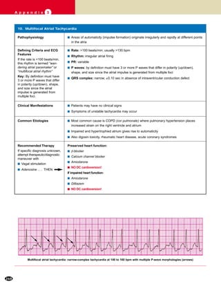 268
A p p e n d i x 3
10. Multifocal Atrial Tachycardia
s Rate: >100 beats/min; usually >130 bpm
s Rhythm: irregular atrial firing
s PR: variable
s P waves: by definition must have 3 or more P waves that differ in polarity (up/down),
shape, and size since the atrial impulse is generated from multiple foci
s QRS complex: narrow; ≤0.10 sec in absence of intraventricular conduction defect
Clinical Manifestations s Patients may have no clinical signs
s Symptoms of unstable tachycardia may occur
Common Etiologies s Most common cause is COPD (cor pulmonale) where pulmonary hypertension places
increased strain on the right ventricle and atrium
s Impaired and hypertrophied atrium gives rise to automaticity
s Also digoxin toxicity, rheumatic heart disease, acute coronary syndromes
Recommended Therapy
If specific diagnosis unknown,
attempt therapeutic/diagnostic
maneuver with
s Vagal stimulation
s Adenosine . . . THEN
Preserved heart function:
s β-blocker
s Calcium channel blocker
s Amiodarone
s NO DC cardioversion!
If impaired heart function:
s Amiodarone
s Diltiazem
s NO DC cardioversion!
Pathophysiology s Areas of automaticity (impulse formation) originate irregularly and rapidly at different points
in the atria
Defining Criteria and ECG
Features
If the rate is <100 beats/min,
this rhythm is termed “wan-
dering atrial pacemaker” or
“multifocal atrial rhythm”
Key: By definition must have
3 or more P waves that differ
in polarity (up/down), shape,
and size since the atrial
impulse is generated from
multiple foci.
Multifocal atrial tachycardia: narrow-complex tachycardia at 140 to 160 bpm with multiple P-wave morphologies (arrows)
 