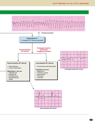 ACLS Rhythms for the ACLS Algorithms
271
Long baseline QT interval
• Correct abnormal electrolytes
Therapies: any one
• Magnesium
• Overdrive pacing
• Isoproterenol
• Phenytoin
• Lidocaine
Normal baseline QT interval
• Treat ischemia
• Correct electrolytes
Medications: any one
• β-Blockers or
• Lidocaine or
• Amiodarone or
• Procainamide or
• Sotalol
Polymorphic VT
• Is baseline QT interval prolonged?
Normal baseline
QT interval
Prolonged baseline
QT interval
(suggests torsades)
Torsades de pointes
PR QT
Prolonged baseline QT interval
QT
Normal baseline QT interval
 