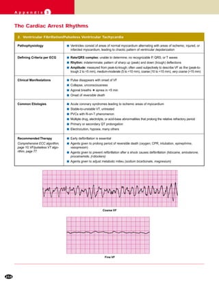 2. Ventricular Fibrillation/Pulseless Ventricular Tachycardia
Defining Criteria per ECG
Clinical Manifestations s Pulse disappears with onset of VF
s Collapse, unconsciousness
s Agonal breaths ➔ apnea in <5 min
s Onset of reversible death
Common Etiologies s Acute coronary syndromes leading to ischemic areas of myocardium
s Stable-to-unstable VT, untreated
s PVCs with R-on-T phenomenon
s Multiple drug, electrolyte, or acid-base abnormalities that prolong the relative refractory period
s Primary or secondary QT prolongation
s Electrocution, hypoxia, many others
Recommended Therapy
Comprehensive ECC algorithm,
page 10; VF/pulseless VT algo-
rithm, page 77
s Early defibrillation is essential
s Agents given to prolong period of reversible death (oxygen, CPR, intubation, epinephrine,
vasopressin)
s Agents given to prevent refibrillation after a shock causes defibrillation (lidocaine, amiodarone,
procainamide, β-blockers)
s Agents given to adjust metabolic milieu (sodium bicarbonate, magnesium)
254
A p p e n d i x 3
Coarse VF
Fine VF
The Cardiac Arrest Rhythms
Pathophysiology s Ventricles consist of areas of normal myocardium alternating with areas of ischemic, injured, or
infarcted myocardium, leading to chaotic pattern of ventricular depolarization
s Rate/QRS complex: unable to determine; no recognizable P, QRS, or T waves
s Rhythm: indeterminate; pattern of sharp up (peak) and down (trough) deflections
s Amplitude: measured from peak-to-trough; often used subjectively to describe VF as fine (peak-to-
trough 2 to <5 mm), medium-moderate (5 to <10 mm), coarse (10 to <15 mm), very coarse (>15 mm)
 