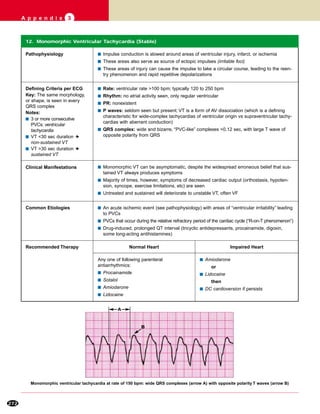 272
A p p e n d i x 3
12. Monomorphic Ventricular Tachycardia (Stable)
s Rate: ventricular rate >100 bpm; typically 120 to 250 bpm
s Rhythm: no atrial activity seen, only regular ventricular
s PR: nonexistent
s P waves: seldom seen but present; VT is a form of AV dissociation (which is a defining
characteristic for wide-complex tachycardias of ventricular origin vs supraventricular tachy-
cardias with aberrant conduction)
s QRS complex: wide and bizarre, “PVC-like” complexes >0.12 sec, with large T wave of
opposite polarity from QRS
Clinical Manifestations
Common Etiologies s An acute ischemic event (see pathophysiology) with areas of “ventricular irritability” leading
to PVCs
s PVCs that occur during the relative refractory period of the cardiac cycle (“R-on-T phenomenon”)
s Drug-induced, prolonged QT interval (tricyclic antidepressants, procainamide, digoxin,
some long-acting antihistamines)
Recommended Therapy Normal Heart
Pathophysiology s Impulse conduction is slowed around areas of ventricular injury, infarct, or ischemia
s These areas also serve as source of ectopic impulses (irritable foci)
s These areas of injury can cause the impulse to take a circular course, leading to the reen-
try phenomenon and rapid repetitive depolarizations
Impaired Heart
s Amiodarone
or
s Lidocaine
then
s DC cardioversion if persists
Defining Criteria per ECG
Key: The same morphology,
or shape, is seen in every
QRS complex
Notes:
s 3 or more consecutive
PVCs: ventricular
tachycardia
s VT <30 sec duration ➔
non-sustained VT
s VT >30 sec duration ➔
sustained VT
s Monomorphic VT can be asymptomatic, despite the widespread erroneous belief that sus-
tained VT always produces symptoms
s Majority of times, however, symptoms of decreased cardiac output (orthostasis, hypoten-
sion, syncope, exercise limitations, etc) are seen
s Untreated and sustained will deteriorate to unstable VT, often VF
Monomorphic ventricular tachycardia at rate of 150 bpm: wide QRS complexes (arrow A) with opposite polarity T waves (arrow B)
B
A
Any one of following parenteral
antiarrhythmics:
s Procainamide
s Sotalol
s Amiodarone
s Lidocaine
 