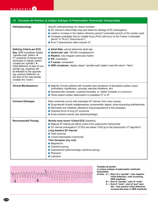 274
A p p e n d i x 3
14. Torsades de Pointes (a Unique Subtype of Polymorphic Ventricular Tachycardia)
s Atrial Rate: cannot determine atrial rate
s Ventricular rate: 150-250 complexes/min
s Rhythm: only irregular ventricular rhythm
s PR: nonexistent
s P waves: nonexistent
s QRS complexes: display classic “spindle-node” pattern (see left column: “Key”)
Clinical Manifestations
Common Etiologies Most commonly occurs with prolonged QT interval, from many causes:
s Drug-induced: tricyclic antidepressants, procainamide, digoxin, some long-acting antihistamines
s Electrolyte and metabolic alterations (hypomagnesemia is the prototype)
s Inherited forms of long QT syndrome
s Acute ischemic events (see pathophysiology)
Recommended Therapy
Pathophysiology Specific pathophysiology for classic torsades:
s QT interval is abnormally long (see below for etiology of QT prolongation)
s Leads to increase in the relative refractory period (“vulnerable period”) of the cardiac cycle
s Increases probability that an irritable focus (PVC) will occur on the T-wave (“vulnerable
period” or “R-on-T phenomenon”)
s R-on-T phenomenon often induces VT
s Majority of times patients with torsades have symptoms of decreased cardiac output
(orthostasis, hypotension, syncope, exercise limitations, etc)
s Asymptomatic torsades, sustained torsades, or “stable” torsades is uncommon
s Tends toward sudden deterioration to pulseless VT or VF
Review most recent 12-lead ECG (baseline):
s Measure QT interval just before onset of the polymorphic tachycardia
s QT interval prolongation? (if YES see below; if NO go to the polymorphic VT algorithm)
Long baseline QT interval:
s Treat ischemia
s Correct electrolytes if abnormal
Then therapies (any one):
s Magnesium
s Overdrive pacing
s Isoproterenol (pharmacologic overdrive pacing)
s Phenytoin
s Lidocaine
Defining Criteria per ECG
Key: QRS complexes display
“spindle-node” pattern ➔
VT amplitude increases then
decreases in regular pattern
(creates the “spindle”) ➔
initial deflection at start of one
spindle (eg, negative) will
be followed by the opposite
(eg, positive) deflection at
the start of the next spindle
(creates the “node”)
Torsades de pointes
(a unique subtype of polymorphic ventricular
tachycardia)
Arrows: A — Start of a “spindle”; note negative
initial deflection; note increasing
QRS amplitude
B — End of “spindle”; start of “node”
C — End of “node”; start of next “spin-
dle”; note positive initial deflection;
increase-decrease in QRS amplitude
A B
C
 