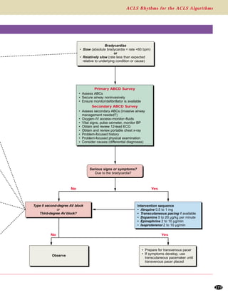 ACLS Rhythms for the ACLS Algorithms
277
Intervention sequence
• Atropine 0.5 to 1 mg
• Transcutaneous pacing if available
• Dopamine 5 to 20 µg/kg per minute
• Epinephrine 2 to 10 µg/min
• Isoproterenol 2 to 10 µg/min
Observe
• Prepare for transvenous pacer
• If symptoms develop, use
transcutaneous pacemaker until
transvenous pacer placed
No Yes
YesNo
Type II second-degree AV block
or
Third-degree AV block?
Primary ABCD Survey
• Assess ABCs
• Secure airway noninvasively
• Ensure monitor/defibrillator is available
Secondary ABCD Survey
• Assess secondary ABCs (invasive airway
management needed?)
• Oxygen–IV access–monitor–fluids
• Vital signs, pulse oximeter, monitor BP
• Obtain and review 12-lead ECG
• Obtain and review portable chest x-ray
• Problem-focused history
• Problem-focused physical examination
• Consider causes (differential diagnoses)
Bradycardias
• Slow (absolute bradycardia = rate <60 bpm)
or
• Relatively slow (rate less than expected
relative to underlying condition or cause)
Serious signs or symptoms?
Due to the bradycardia?
 