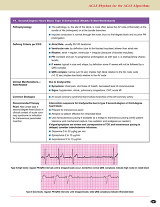 ACLS Rhythms for the ACLS Algorithms
281
s Atrial Rate: usually 60-100 beats/min
s Ventricular rate: by definition (due to the blocked impulses) slower than atrial rate
s Rhythm: atrial = regular; ventricular = irregular (because of blocked impulses)
s PR: constant and set; no progressive prolongation as with type I—a distinguishing charac-
teristic.
s P waves: typical in size and shape; by definition some P waves will not be followed by a
QRS complex
s QRS complex: narrow (≤0.10 sec) implies high block relative to the AV node; wide
(>0.12 sec) implies low block relative to the AV node
s An acute coronary syndrome that involves branches of the left coronary artery
s The pathology, ie, the site of the block, is most often below the AV node (infranodal); at the
bundle of His (infrequent) or at the bundle branches
s Impulse conduction is normal through the node, thus no first-degree block and no prior PR
prolongation
Due to bradycardia:
s Symptoms: chest pain, shortness of breath, decreased level of consciousness
s Signs: hypotension, shock, pulmonary congestions, CHF, acute MI
Intervention sequence for bradycardia due to type II second-degree or third-degree
heart block:
s Prepare for transvenous pacer
s Atropine is seldom effective for infranodal block
s Use transcutaneous pacing if available as a bridge to transvenous pacing (verify patient
tolerance and mechanical capture. Use sedation and analgesia as needed.)
If signs/symptoms are severe and unresponsive to TCP, and transvenous pacing is
delayed, consider catecholamine infusions:
s Dopamine 5 to 20 µg/kg per min
s Epinephrine 2 to 10 µg/min
s Isoproterenol 2 to 10 µg/min
19. Second-Degree Heart Block Type II (Infranodal) (Mobitz II–Non-Wenkebach)
Clinical Manifestations—
Rate-Related
Common Etiologies
Recommended Therapy
Pearl: New onset type II
second-degree heart block in
clinical context of acute coro-
nary syndrome is indication
for transvenous pacemaker
insertion
Pathophysiology
Defining Criteria per ECG
Type II (high block): regular PR-QRS intervals until 2 dropped beats occur; borderline normal QRS complexes indicate high nodal or nodal block
Type II (low block): regular PR-QRS intervals until dropped beats; wide QRS complexes indicate infranodal block
 