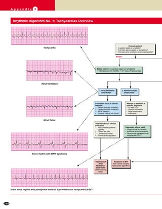 258
A p p e n d i x 3
Evaluate patient
• Is patient stable or unstable?
• Are there serious signs or symptoms?
• Are signs and symptoms due to tachycardia?
Stable patient: no serious signs or symptoms
• Initial assessment identifies 1 of 4 types of tachycardias
1. Atrial fibrillation
Atrial flutter
2. Narrow-complex
tachycardias
Attempt to establish a
specific diagnosis
• 12-lead ECG
• Clinical information
• Vagal maneuvers
• Adenosine
Treatment focus: clinical
evaluation
1. Treat unstable patients
urgently
2. Control the rate
3. Convert the rhythm
4. Provide anticoagulation
Diagnostic efforts yield
• Ectopic atrial tachycardia
• Multifocal atrial tachycardia
• Paroxysmal supraventricular
tachycardia (PSVT)
Evaluation focus, 4 clinical
features:
1. Patient clinically unstable?
2. Cardiac function impaired?
3. WPW present?
4. Duration <48 or >48 hours?
Treatment of
atrial
fibrillation/
atrial flutter
(See following
table)
Treatment of SVT
(See narrow-complex
tachycardia algorithm)
Stable
Tachycardia
Atrial fibrillation
Atrial flutter
Sinus rhythm with WPW syndrome
Initial sinus rhythm with paroxysmal onset of supraventricular tachycardia (PSVT)
Rhythmic Algorithm No. 1: Tachycardias Overview
 